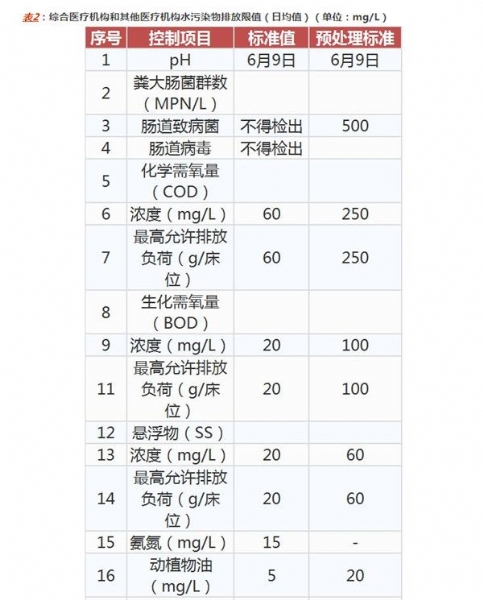 综合医院医疗机构水污染物排放标准- gb 18466-2005 