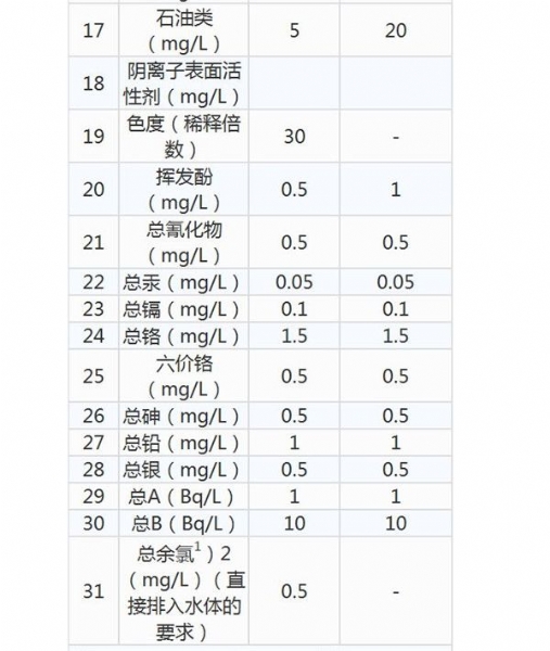 综合医院医疗机构水污染物排放标准- gb 18466-2005  