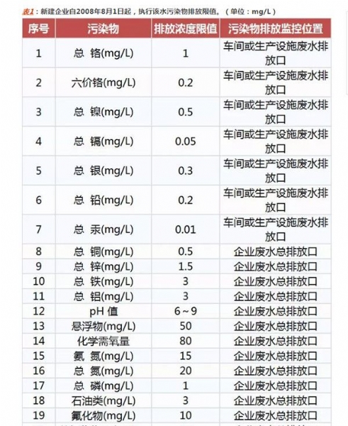 电镀污染物排放标准- gb 21900-2008