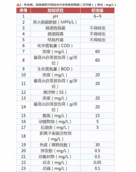 传染病，结核病医疗机构水污染物排放标准- gb 18466-2005