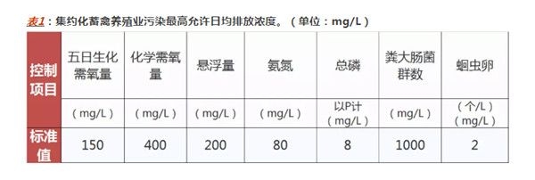 畜禽养殖业污染物排放标准- gb 18596-2001